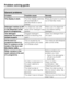 Page 48General problems
Problem Possible cause Remedy
The display is dark.The time display switches
off automatically in
Standby Mode to save
energy.Press any button to come
out of Standby mode.
Detergent residue is left
in the dispenser at the
end of a programme.The dispenser was still
damp when detergent was
added.Make sure the dispenser
is dry before adding
detergent.
The detergent
dispenser lid cannot be
closed properly.Clogged detergent
residue is blocking the
catch.Clean the detergent from
the catch.
At...