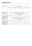 Page 58Programme Programme sequence
Pre-wash Main wash
°CInterim rinse Final rinse
°CDrying
12
Sensor wash Variable programme sequence,
sensor controlled adjustment according to the amount of crockery
and level of food deposits
If required 45-65 If required 65 X
Quick wash 40 °C 40 X 45 X
Sensor wash
gentle#Variable programme sequence with glass care,
sensor controlled adjustment according to the amount of crockery
and level of food deposits
If required 40-48 If required 55 X
Light soiling 50 °C 50 X 65 X...