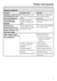 Page 47General problems
Problem Possible cause Remedy
Detergent residue is left
in the dispenser at the
end of a programme.The dispenser was still
damp when detergent was
added.Make sure the dispenser
is dry before adding
detergent.
The detergent lid
cannot be closed
properly.Clogged detergent
residue is blocking the
catch.Clean the detergent from
the catch.
At the end of a
programme there is a
film of moisture on the
inside of the door and
the interior walls.This is caused by the
drying system and does
not...