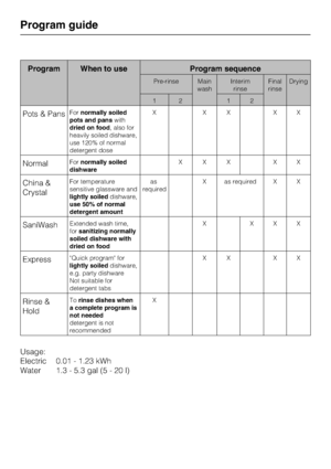 Page 28Program When to use Program sequence
Pre-rinse Main
washInterim
rinseFinal
rinseDrying
12 12
Pots & PansFornormally soiled
pots and panswith
dried on food, also for
heavily soiled dishware,
use 120% of normal
detergent doseXXXXX
NormalFornormally soiled
dishwareXXX XX
China &
CrystalFor temperature
sensitive glassware and
lightly soileddishware,
use 50% of normal
detergent amountas
requiredX as required X X
SaniWashExtended wash time,
forsanitizing normally
soiled dishware with
dried on foodXXXX...