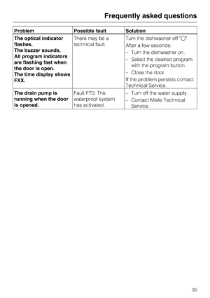 Page 35Problem Possible fault Solution
The optical indicator
flashes.
The buzzer sounds.
All program indicators
are flashing fast when
the door is open.
The time display shows
FXX.There may be a
technical fault.Turn the dishwasher off .
After a few seconds:
–Turn the dishwasher on.
–Select the desired program
with the program button.
–Close the door.
If the problem persists contact
Technical Service.
The drain pump is
running when the door
is opened.Fault F70: The
waterproof system
has activated.–Turn off the...