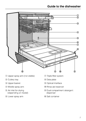 Page 7Upper spray arm (not visible)
Cutlery tray
Upper basket
Middle spray arm
Air inlet for drying
(depending on model)
Lower spray armTriple filter system
	Data plate

Optical interface
Rinse aid reservoir
Dual compartment detergent
dispenser

Salt container
Guide to the dishwasher
7
 