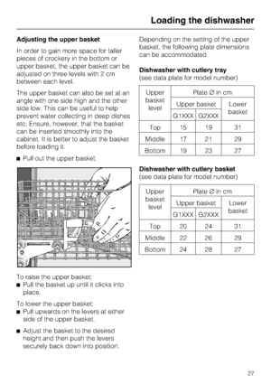 Page 27Adjusting the upper basket
In order to gain more space for taller
pieces of crockery in the bottom or
upper basket, the upper basket can be
adjusted on three levels with 2 cm
between each level.
The upper basket can also be set at an
angle with one side high and the other
side low. This can be useful to help
prevent water collecting in deep dishes
etc. Ensure, however, that the basket
can be inserted smoothly into the
cabinet. It is better to adjust the basket
before loading it.
^Pull out the upper...