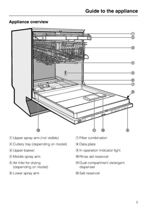 Page 5Appliance overview
aUpper spray arm (not visible)
bCutlery tray (depending on model)
cUpper basket
dMiddle spray arm
eAir inlet for drying
(depending on model)
fLower spray armgFilter combination
hData plate
iIn-operation indicator light
jRinse aid reservoir
kDual compartment detergent
dispenser
lSalt reservoir
Guide to the appliance
5
 