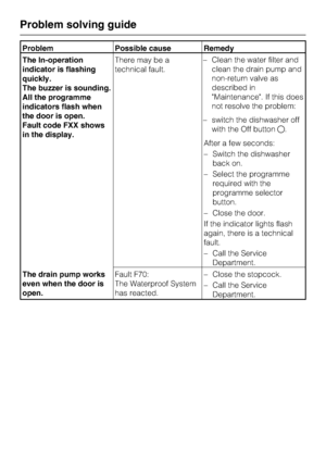 Page 50Problem Possible cause Remedy
The In-operation
indicator is flashing
quickly.
The buzzer is sounding.
All the programme
indicators flash when
the door is open.
Fault code FXX shows
in the display.There may be a
technical fault.–Clean the water filter and
clean the drain pump and
non-return valve as
described in
Maintenance. If this does
not resolve the problem:
–switch the dishwasher off
with the Off button.
After a few seconds:
–Switch the dishwasher
back on.
–Select the programme
required with the...