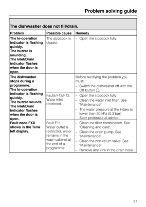 Page 51The dishwasher does not fill/drain.
Problem Possible cause Remedy
The In-operation
indicator is flashing
quickly.
The buzzer is
sounding.
The Inlet/Drain
indicator flashes
when the door is
open.The stopcock is
closed.–Open the stopcock fully.
The dishwasher
stops during a
programme.
The In-operation
indicator is flashing
quickly.
The buzzer sounds.
The Inlet/Drain
indicator flashes
when the door is
open.
Fault code FXX
shows in the Time
left display.Before rectifying the problem you
must:
– Switch the...