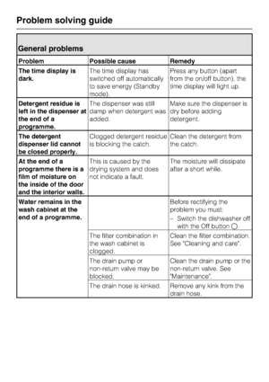 Page 52General problems
Problem Possible cause Remedy
The time display is
dark.The time display has
switched off automatically
to save energy (Standby
mode).Press any button (apart
from the on/off button). the
time display will light up.
Detergent residue is
left in the dispenser at
the end of a
programme.The dispenser was still
damp when detergent was
added.Make sure the dispenser is
dry before adding
detergent.
The detergent
dispenser lid cannot
be closed properly.Clogged detergent residue
is blocking the...