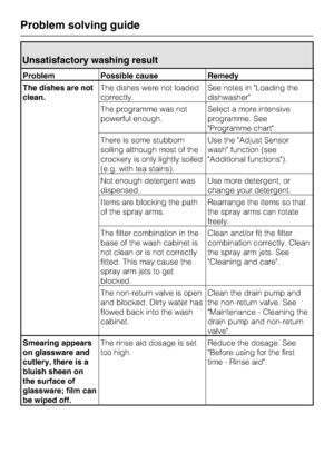 Page 54Unsatisfactory washing result
Problem Possible cause Remedy
The dishes are not
clean.The dishes were not loaded
correctly.See notes in Loading the
dishwasher
The programme was not
powerful enough.Select a more intensive
programme. See
Programme chart.
There is some stubborn
soiling although most of the
crockery is only lightly soiled
(e.g. with tea stains).Use the Adjust Sensor
wash function (see
Additional functions).
Not enough detergent was
dispensed.Use more detergent, or
change your detergent.
Items...