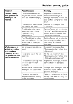Page 55Problem Possible cause Remedy
Dishes, cutlery
and glasses are
not dry or are
flecked.The amount of rinse aid
may be insufficient, or the
rinse aid reservoir empty.Replenish the reservoir,
increase the dosage or
change the brand of rinse aid.
See Before using for the first
time.
Crockery was taken out of
the cabinet too soon.Leave it in for longer. See
Operation.
Combination tabs have
been used which have
impaired drying
performance.Set the Combi tab function to
Normal, and fill the rinse aid
reservoir...
