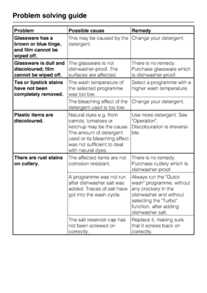 Page 56Problem Possible cause Remedy
Glassware has a
brown or blue tinge,
and film cannot be
wiped off.This may be caused by the
detergent.Change your detergent.
Glassware is dull and
discoloured; film
cannot be wiped off.The glassware is not
dishwasher-proof. The
surfaces are affected.There is no remedy.
Purchase glassware which
is dishwasher-proof.
Tea or lipstick stains
have not been
completely removed.The wash temperature of
the selected programme
was too low.Select a programme with a
higher wash...