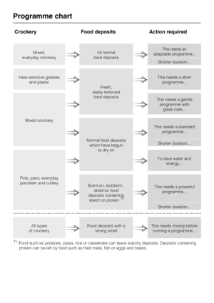 Page 60Crockery Food deposits Action required
Mixed,
everyday crockeryAll normal
food depositsThis needs an
adaptable programme...
Shorter duration...
Heat-sensitive glasses
and plastic
Fresh,
easily removed
food depositsThis needs a short
programme...
Mixed crockeryThis needs a gentle
programme with
glass care...
Normal food deposits
which have begun
to dry onThis needs a standard
programme...Shorter duration...
Pots, pans, everyday
porcelain and cutleryTo save water and
energy...
Burnt-on, stubborn,
dried-on...