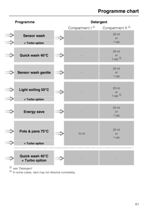 Page 61Programme Detergent
Compartment I
2)Compartment II2)
Sensor wash–25 ml
or
1 tab
+ Turbo option
Quick wash 40°C–25 ml
or
1 tab3)
Sensor wash gentle–25 ml
or
1 tab
Light soiling 50°C–25 ml
or
1 tab3)
+ Turbo option
Energy save–25 ml
or
1 tab
Pots & pans 75°C10 ml25 ml
or
1 tab
+ Turbo option
Quick wash 40°C
+ Turbo option––
2)see Detergent3)In some cases, tabs may not dissolve completely.
Programme chart
61
 