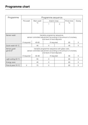 Page 62Programme Programme sequence
Pre-wash Main wash
°CInterim rinse Final rinse
°CDrying
12
Sensor wash Variable programme sequence,
sensor controlled adjustment according to the amount of crockery
and level of food deposits
If required 45-65 If required 65 X
Quick wash 40 °C 40 X 45 X
Sensor wash
gentleVariable programme sequence with glass care,
sensor controlled adjustment according to the amount of crockery
and level of food deposits
If required 40-48 If required 55 X
Light soiling 50 °C 50 X 65 X...