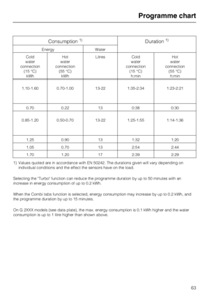 Page 63Consumption1)Duration1)
Energy Water
Cold
water
connection
(15 °C)
kWhHot
water
connection
(55 °C)
kWhLitres Cold
water
connection
(15 °C)
h:minHot
water
connection
(55 °C)
h:min
1.10-1.60 0.70-1.00 13-22 1:35-2:34 1:23-2:21
0.70 0.22 13 0:38 0:30
0.85-1.20 0.50-0.70 13-22 1:25-1:55 1:14-1:36
1.25 0.90 13 1:32 1:20
1.05 0.70 13 2:54 2:44
1.70 1.20 17 2:39 2:29
1) Values quoted are in accordance with EN 50242. The durations given will vary depending on
individual conditions and the effect the sensors have...