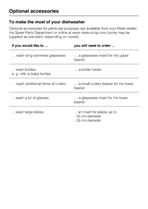 Page 64To make the most of your dishwasher
Optional accessories for particular purposes are available from your Miele dealer,
the Spare Parts Department or online at www.miele-shop.com (some may be
supplied as standard, depending on model).
If you would like to … you will need to order …
… wash long-stemmed glassware … a glassware insert for the upper
basket
... wash bottles,
e. g. milk or baby bottles… a bottle holder
… wash additional items of cutlery … a small cutlery basket for the lower
basket
... wash a...