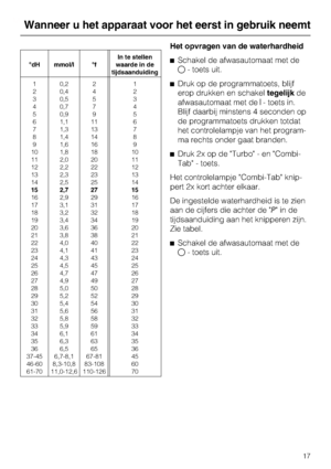 Page 18°dH mmol/l °fIn te stellen
waarde in de
tijdsaanduiding
1
2
3
4
5
6
7
8
9
10
11
12
13
14
15
16
17
18
19
20
21
22
23
24
25
26
27
28
29
30
31
32
33
34
35
36
37-45
46-60
61-70 0,2
0,4
0,5
0,7
0,9
1,1
1,3
1,4
1,6
1,8
2,0
2,2
2,3
2,5
2,7
2,9
3,1
3,2
3,4
3,6
3,8
4,0
4,1
4,3
4,5
4,7
4,9
5,0
5,2
5,4
5,6
5,8
5,9
6,1
6,3
6,5
6,7-8,1
8,3-10,8
11,0-12,6 2
4
5
7
9
11
13
14
16
18
20
22
23
25
27
29
31
32
34
36
38
40
41
43
45
47
49
50
52
54
56
58
59
61
63
65
67-81
83-108
110-126 1
2
3
4
5
6
7
8
9
10
11
12
13
14
15
16...