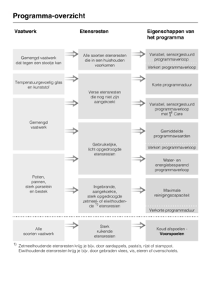 Page 65VaatwerkEtensresten Eigenschappen van
het programma
Gemengd vaatwerk
dat tegen een stootje kan Alle soorten etensresten
die in een huishouden voorkomen Variabel, sensorgestuurd
programmaverloop
Verkort programmaverloop
Temperatuurgevoelig glas en kunststof
Verse etensrestendie nog niet zijn aangekoekt Korte programmaduur
Gemengd
vaatwerk Variabel, sensorgestuurd
programmaverloop met #Care
Gebruikelijke,
licht opgedroogde etensresten Gemiddelde
programmawaardenVerkort programmaverloop
Potten,
pannen,...