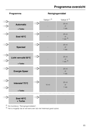 Page 66ProgrammaReinigingsmiddel
Vakje I
2)Vakje II2)
Automatic- 25 ml
of
1 tab
+ Turbo
Snel 40°C- 25 ml
of
1 tab3)
Speciaal- 25 ml
of
1 tab
Licht vervuild 50°C- 25 ml
of
1 tab3)
+ Turbo
Energie Spaar- 25 ml
of
1 tab
Intensief 75°C10 ml 25 ml
of
1 tab
+ Turbo
Snel 40°C + Turbo--
2)Zie hoofdstuk: Reinigingsmiddelen.3)Het is mogelijk dat er wel eens een tab niet helemaal goed oplost.
Programma-overzicht
65
  