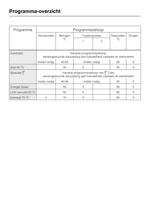 Page 67ProgrammaProgrammaverloop
Voorspoelen Reinigen
°CTussenspoelen Naspoelen
°CDrogen
12
Automatic Variabel programmaverloop;
sensorgestuurde aanpassing aan hoeveelheid vaatwerk en etensresten
Indien nodig 45-65 Indien nodig65 X
Snel 40 °C 40X 45 X
Speciaal# Variabel programmaverloop met #Care;
sensorgestuurde aanpassing aan hoeveelheid vaatwerk en etensresten
Indien nodig 40-48 Indien nodig 55 X
Energie Spaar 45X 60 X
Licht vervuild 50 °C 50X 65 X
Intensief 75 °C X75 X 65 X
Programma-overzicht
66
  