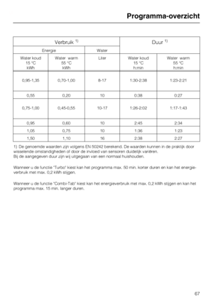 Page 68Verbruik1)Duur1)
EnergieWater
Water koud 15 °CkWh Water warm
55 °CkWh Liter
Water koud
15 °Ch:min Water warm
55 °Ch:min
0,95-1,35 0,70-1,00 8-171:30-2:38 1:23-2:21
0,55 0,20 100:38 0:27
0,75-1,00 0,45-0,55 10-171:26-2:02 1:17-1:43
0,95 0,60 102:45 2:34
1,05 0,75 101:36 1:23
1,50 1,10 162:38 2:27
1) De genoemde waarden zijn volgens EN 50242 berekend. De waarden kunnen in de praktijk door
wisselende omstandigheden of door de invloed van sensoren duidelijk variëren.
Bij de aangegeven duur zijn wij uitgegaan...