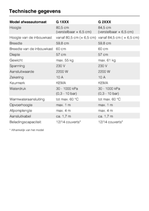 Page 73Model afwasautomaat G 1XXXG 2XXX
Hoogte80,5 cm
(verstelbaar + 6,5 cm)84,5 cm
(verstelbaar + 6,5 cm)
Hoogte van de inbouwkast vanaf 80,5 cm (+ 6,5 cm) vanaf 84,5 cm ( + 6,5 cm)
Breedte
59,8 cm59,8 cm
Breedte van de inbouwkast 60 cm 60 cm
Diepte57 cm57 cm
Gewicht max. 55 kgmax. 61 kg
Spanning 230 V230 V
Aansluitwaarde 2200 W2200 W
Zekering 10 A10 A
Keurmerk KEMAKEMA
Waterdruk 30 - 1000 kPa
(0,3 - 10 bar)30 - 1000 kPa
(0,3 - 10 bar)
Warmwateraansluiting tot max. 60 °C
tot max. 60 °C
Opvoerhoogtemax. 1 mmax....