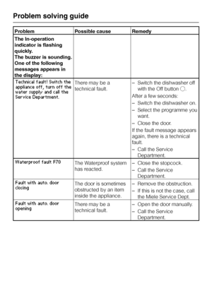 Page 48Problem Possible cause Remedy
The In-operation
indicator is flashing
quickly.
The buzzer is sounding.
One of the following
messages appears in
the display:
Technical fault! Switch the
appliance off, turn off the
water supply and call the
Service Department.There may be a
technical fault.–Switch the dishwasher off
with the Off buttono.
After a few seconds:
–Switch the dishwasher on.
–Select the programme you
want.
–Close the door.
If the fault message appears
again, there is a technical
fault.
–Call the...
