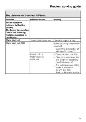 Page 49The dishwasher does not fill/drain
Problem Possible cause Remedy
The In-operation
indicator is flashing
quickly.
The buzzer is sounding.
One of the following
messages appears in
the display:
Water inlet faultThe stopcock is closed. Open the stopcock fully.
Water inlet fault FXXBefore rectifying the problem
you must:
–Switch the dishwasher off
with the Off buttono.
Fault F12/F13:
Water intake is
restricted.–Open the stopcock fully.
–Check the water inlet filter
and clean it if necessary
(see...