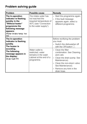 Page 50Problem Possible cause Remedy
The In-operation
indicator is flashing
quickly. In the
"Without heater"
programme the
following message
appears:
Water intake temp. too
low
The intake water has
not reached the
required temperature of
45°C (see Connection
to the water supply).–Start the programme again.
–If the fault message
appears again, select a
different programme.
The In-operation
indicator is flashing
quickly.
The buzzer is
sounding.
The following
message appears in
the display:
Drain fault...