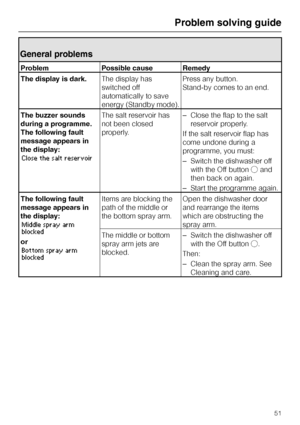 Page 51General problems
Problem Possible cause Remedy
The display is dark.The display has
switched off
automatically to save
energy (Standby mode).Press any button.
Stand-by comes to an end.
The buzzer sounds
during a programme.
The following fault
message appears in
the display:
Close the salt reservoir
The salt reservoir has
not been closed
properly.–Close the flap to the salt
reservoir properly.
If the salt reservoir flap has
come undone during a
programme, you must:
–Switch the dishwasher off
with the Off...