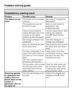 Page 54Unsatisfactory washing result
Problem Possible cause Remedy
The dishes are not
clean.The dishes were not loaded
correctly.See notes in Loading the
dishwasher
The programme was not
powerful enough.Select a more intensive
programme. See
Programme chart.
There is some stubborn
soiling although most of the
crockery is only lightly
soiled (e.g. with tea stains).Use the Adjust Sensor wash
setting (see Settings
menuJ, Adjust Sensor
wash).
Not enough detergent was
dispensed.Use more detergent, or
change your...