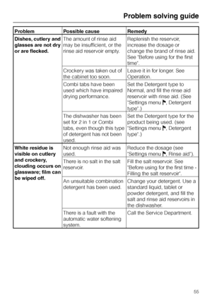 Page 55Problem Possible cause Remedy
Dishes, cutlery and
glasses are not dry
or are flecked.The amount of rinse aid
may be insufficient, or the
rinse aid reservoir empty.Replenish the reservoir,
increase the dosage or
change the brand of rinse aid.
See Before using for the first
time.
Crockery was taken out of
the cabinet too soon.Leave it in for longer. See
Operation.
Combi tabs have been
used which have impaired
drying performance.Set the Detergent type to
Normal, and fill the rinse aid
reservoir with rinse...