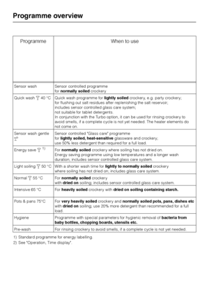 Page 60Programme When to use
Sensor wash Sensor controlled programme
fornormally soiledcrockery
Quick washo40 °C Quick wash programme forlightly soiledcrockery, e.g. party crockery;
for flushing out salt residues after replenishing the salt reservoir;
includes sensor controlled glass care system;
not suitable for tablet detergents.
In conjunction with the Turbo option, it can be used for rinsing crockery to
avoid smells, if a complete cycle is not yet needed. The heater elements do
not come on.
Sensor wash...