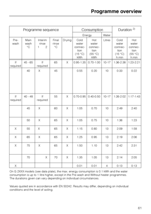 Page 61Programme sequence Consumption Duration2)
Energy Water
Pre-
washMain
wash
°CInterim
rinse
12Final
rinse
°CDrying Cold
water
connec-
tion
(15 °C)
kWhHot
water
connec-
tion
(55 °C)
kWhLitres Cold
water
connec-
tion
(15 °C)
h:minHot
water
connec-
tion
(55 °C)
h:min
If
required45 - 65 If
required65 X 0.95-1.35 0.70-1.00 10-17 1:36-2:38 1:23-2:21
40 X 45 0.55 0.20 10 0:33 0:22
If
required40 - 48 If
required55 X 0.70-0.95 0.40-0.50 10-17 1:26-2:02 1:17-1:43
45 X 60 X 1.05 0.70 10 2:49 2:40
50 X 65 X 1.05 0.75...