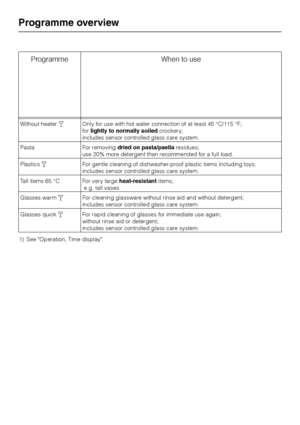 Page 62Programme When to use
Without heateroOnly for use with hot water connection of at least 45 °C/115 °F;
forlightly to normally soiledcrockery;
includes sensor controlled glass care system.
Pasta For removingdried on pasta/paellaresidues;
use 20% more detergent than recommended for a full load.
PlasticsoFor gentle cleaning of dishwasher-proof plastic items including toys;
includes sensor controlled glass care system.
Tall items 65 °C For very largeheat-resistantitems,
e.g. tall vases.
Glasses warmoFor...