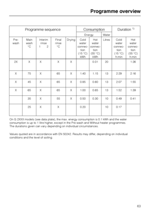 Page 63Programme sequence Consumption Duration1)
Energy Water
Pre-
washMain
wash
°CInterim
rinse
12Final
rinse
°CDrying Cold
water
connec-
tion
(15 °C)
kWhHot
water
connec-
tion
(55 °C)
kWhLitres Cold
water
connec-
tion
(15 °C)
h:minHot
water
connec-
tion
(55 °C)
h:min
2X X X X X 0.01 20 1:26
X 75 X 65 X 1.40 1.15 13 2:29 2:16
X 45 X 65 X 0.85 0.60 13 2:07 1:55
X 65 X 65 X 1.00 0.65 13 1:52 1:39
35 X 55 X 0.50 0.30 10 0:49 0:41
25 X X 0.20 10 0:17
On G 2XXX models (see data plate), the max. energy consumption...