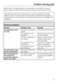 Page 47With the aid of the following guide, minor problems can be easily corrected
without calling in a Miele service technician, saving you both time and money.
,Repairs should only be carried out by a suitably qualified and trained
person in strict accordance with current local and national safety regulations.
Unauthorised or incorrect repairs could cause personal injury or damage to the
appliance.
Technical problems
Problem Possible cause Remedy
The dishwasher does
not start.The door is not properly...