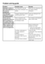 Page 52Problem Possible cause Remedy
Detergent residue is
left in the dispenser at
the end of a
programme.The dispenser was still
damp when detergent was
added.Make sure the dispenser is
dry before adding
detergent.
The detergent
dispenser lid cannot
be closed properly.Clogged detergent residue
is blocking the catch.Clean the detergent from
the catch.
At the end of a
programme there is a
film of moisture on
the inside of the door
and the interior walls.This is caused by the
drying system and does
not indicate a...