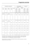 Page 61Programme sequence Consumption Duration2)
Energy Water
Pre-
washMain
wash
°CInterim
rinse
12Final
rinse
°CDrying Cold
water
connec-
tion
(15 °C)
kWhHot
water
connec-
tion
(55 °C)
kWhLitres Cold
water
connec-
tion
(15 °C)
h:minHot
water
connec-
tion
(55 °C)
h:min
If
required45 - 65 If
required65 X 0.95-1.35 0.70-1.00 10-17 1:36-2:38 1:23-2:21
40 X 45 0.55 0.20 10 0:33 0:22
If
required40 - 48 If
required55 X 0.70-0.95 0.40-0.50 10-17 1:26-2:02 1:17-1:43
45 X 60 X 1.05 0.70 10 2:49 2:40
50 X 65 X 1.05 0.75...