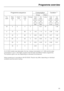 Page 63Programme sequence Consumption Duration1)
Energy Water
Pre-
washMain
wash
°CInterim
rinse
12Final
rinse
°CDrying Cold
water
connec-
tion
(15 °C)
kWhHot
water
connec-
tion
(55 °C)
kWhLitres Cold
water
connec-
tion
(15 °C)
h:minHot
water
connec-
tion
(55 °C)
h:min
2X X X X X 0.01 20 1:26
X 75 X 65 X 1.40 1.15 13 2:29 2:16
X 45 X 65 X 0.85 0.60 13 2:07 1:55
X 65 X 65 X 1.00 0.65 13 1:52 1:39
35 X 55 X 0.50 0.30 10 0:49 0:41
25 X X 0.20 10 0:17
On G 2XXX models (see data plate), the max. energy consumption...