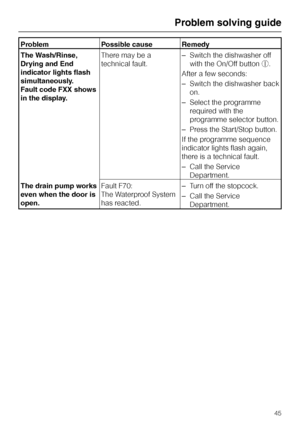 Page 45Problem Possible cause Remedy
The Wash/Rinse,
Drying and End
indicator lights flash
simultaneously.
Fault code FXX shows
in the display.There may be a
technical fault.–Switch the dishwasher off
with the On/Off buttons.
After a few seconds:
–Switch the dishwasher back
on.
–Select the programme
required with the
programme selector button.
–Press the Start/Stop button.
If the programme sequence
indicator lights flash again,
there is a technical fault.
–Call the Service
Department.
The drain pump works
even...