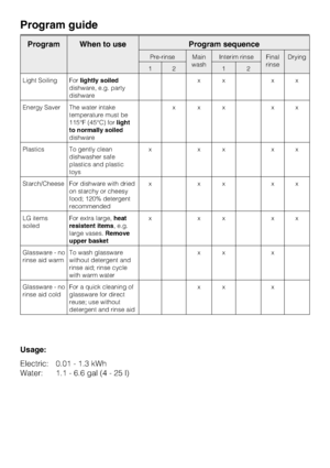 Page 32Program When to use Program sequence
Pre-rinse Main
washInterim rinse Final
rinseDrying
12 1 2
Light Soiling Forlightly soiled
dishware, e.g. party
dishwarexx xx
Energy Saver The water intake
temperature must be
115°F (45°C) forlight
to normally soiled
dishwarexxx xx
Plastics To gently clean
dishwasher safe
plastics and plastic
toysxxxxx
Starch/Cheese For dishware with dried
on starchy or cheesy
food; 120% detergent
recommendedxxxxx
LG items
soiledFor extra large,heat
resistent items, e.g.
large...