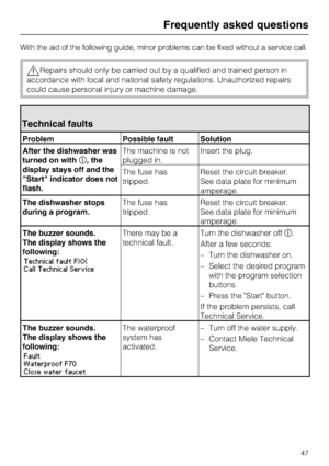 Page 47With the aid of the following guide, minor problems can be fixed without a service call.
Repairs should only be carried out by a qualified and trained person in
accordance with local and national safety regulations. Unauthorized repairs
could cause personal injury or machine damage.
Technical faults
Problem Possible fault Solution
After the dishwasher was
turned on with	, the
display stays off and the
Start indicator does not
flash.The machine is not
plugged in.Insert the plug.
The fuse has...