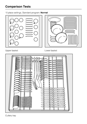 Page 5610 place settings, Standard program:Normal
Upper basket Lower basket
Cutlery tray
Comparison Tests
56
 