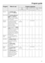 Page 31Program When to use Program sequence
Pre
rinseMain
washInterim rinse Final
rinseDrying
12 12
Normal Fornormally soiled
dishware withdried on
foodxxx xx
Pots & Pans Fornormally soiled pots
& panswithdried on
food, and heavily soiled
dishware, 120% detergent
recommendedxxxxx
China &
CrystalFor temperature sensitive
glassware and lightly
soiled dishware, 50%
detergent recommended;
sensor controlled
GlassCare programas
requiredx as required x x
Express Quick program forlightly
soileddishware, e.g. party...