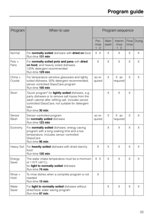 Page 33Program When to use Program sequence
Pre-
rinse
12Main
washInterim
rinse
12Final
rinseDrying
Normal Fornormally soileddishware withdried onfood
Run-time131 minXX X X X X
Pots +
PansFornormally soiled pots and panswithdried
on food, and heavily soiled dishware,
120% detergent recommended
Run-time129 minXX X XX
China +
CrystalFor temperature sensitive glassware and lightly
soiled dishware, 50% detergent recommended;
sensor controlled GlassCare program
Run-time100 minas re-
quiredXXas
requiredXX
Short Quick...