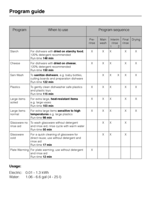 Page 34Program When to use Program sequence
Pre-
rinseMain
washInterim
rinse
12Final
rinseDrying
Starch For dishware withdried on starchy food;
120% detergent recommended
Run-time148 minXXX XX
Cheese For dishware withdried on cheese;
120% detergent recommended
Run-time150 minXXX XX
Sani Wash Tosanitize dishware, e.g. baby bottles,
cutting boards and preparation dishware
Run-time122 minXX XX X
Plastics To gently clean dishwasher safe plastics
and plastic toys
Run-time115 minXXX XX
Large items
soiledFor extra...