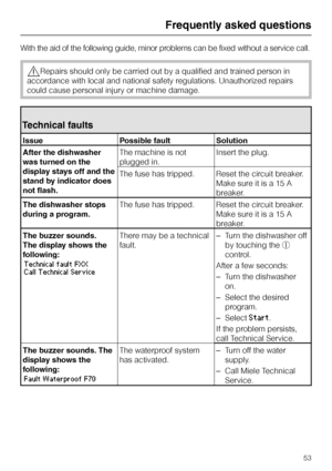 Page 53With the aid of the following guide, minor problems can be fixed without a service call.
,Repairs should only be carried out by a qualified and trained person in
accordance with local and national safety regulations. Unauthorized repairs
could cause personal injury or machine damage.
Technical faults
Issue Possible fault Solution
After the dishwasher
was turned on the
display stays off and the
stand by indicator does
not flash.The machine is not
plugged in.Insert the plug.
The fuse has tripped. Reset the...