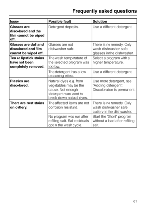 Page 61Issue Possible fault Solution
Glasses are
discolored and the
film cannot be wiped
off.Detergent deposits. Use a different detergent.
Glasses are dull and
discolored and film
cannot be wiped off.Glasses are not
dishwasher safe.There is no remedy. Only
wash dishwasher safe
glasses in the dishwasher.
Tea or lipstick stains
have not been
completely removed.The wash temperature of
the selected program was
too low.Select a program with a
higher temperature.
The detergent has a low
bleaching effect.Use a...
