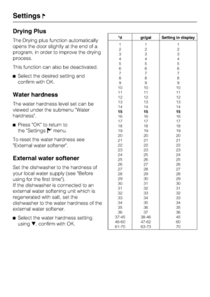 Page 44Drying Plus
The Drying plus function automatically
opens the door slightly at the end of a
program, in order to improve the drying
process.
This function can also be deactivated.
	Select the desired setting and
confirm with OK.
Water hardness
The water hardness level set can be
viewed under the submenu Water
hardness.
	Press OK to return to
the Settings menu.
To reset the water hardness see
External water softener.
External water softener
Set the dishwasher to the hardness of
your local water supply...