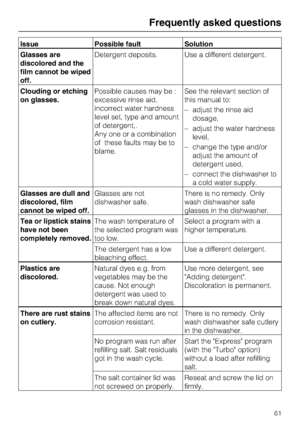 Page 61Issue Possible fault Solution
Glasses are
discolored and the
film cannot be wiped
off.Detergent deposits. Use a different detergent.
Clouding or etching
on glasses.Possible causes may be :
excessive rinse aid,
incorrect water hardness
level set, type and amount
of detergent,.
Any one or a combination
of these faults may be to
blame.See the relevant section of
this manual to:
–adjust the rinse aid
dosage,
–adjust the water hardness
level,
–change the type and/or
adjust the amount of
detergent used,
–...